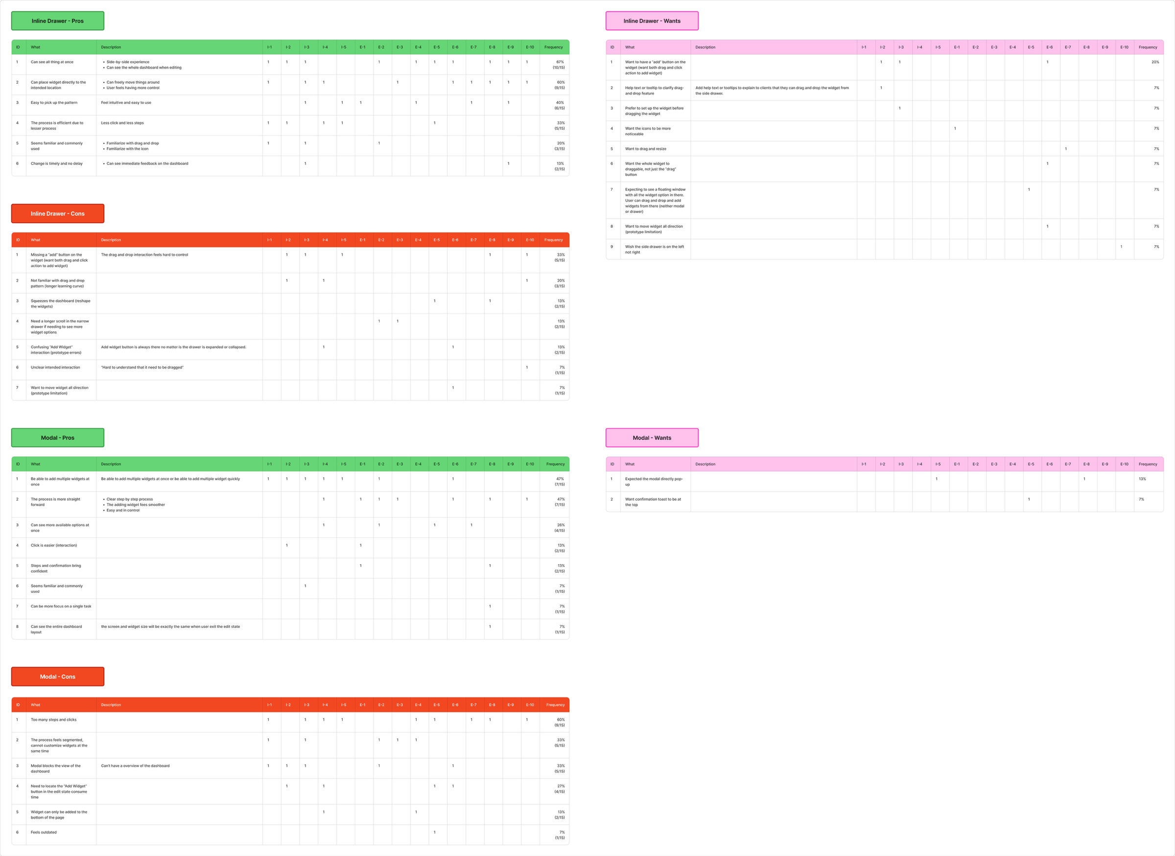 Participant-level tally of inline drawer and modal pros, cons, and requested improvements, using anonymous participant IDs