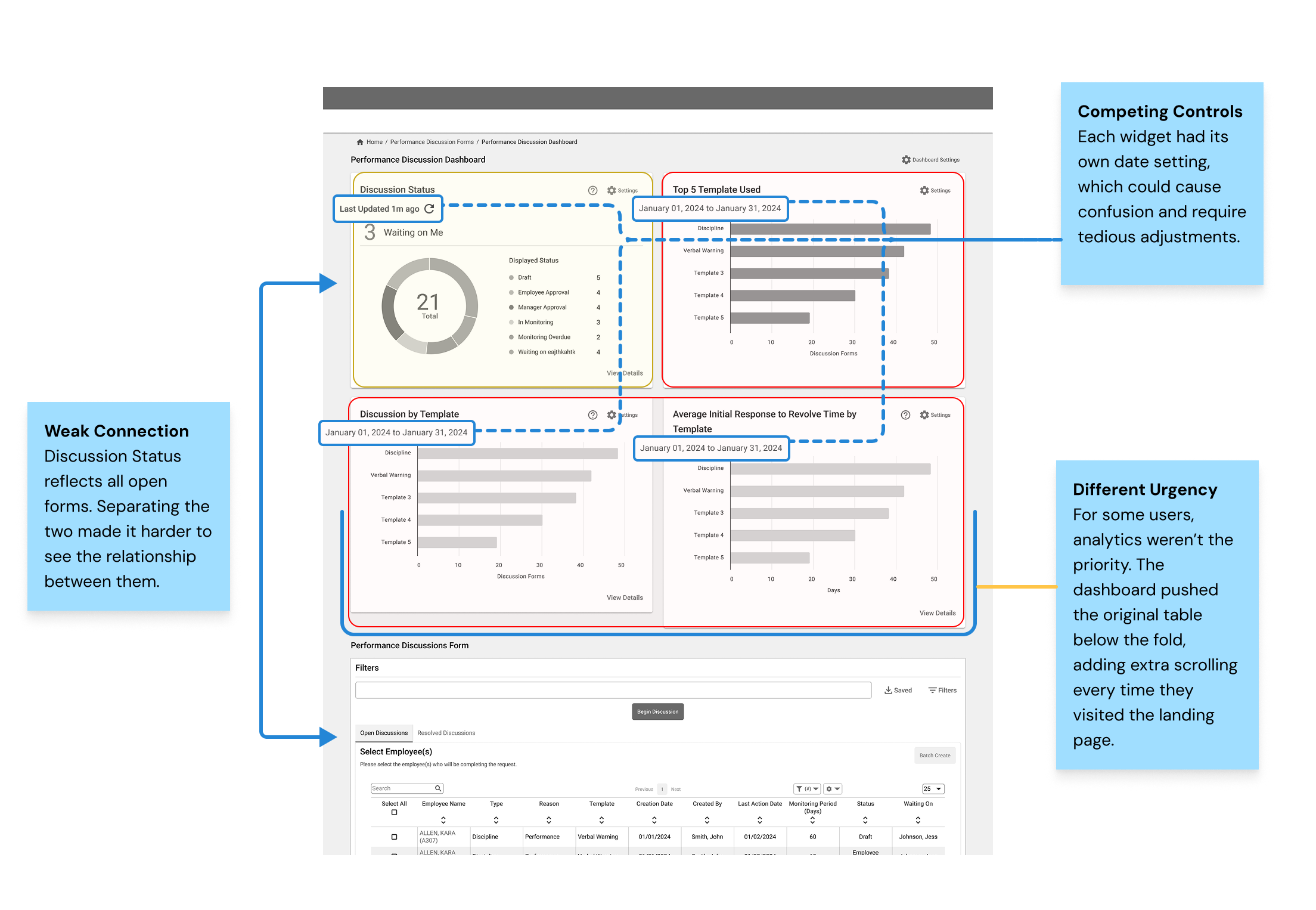 Dashboard annotations showing competing controls, weak connection, and different urgency