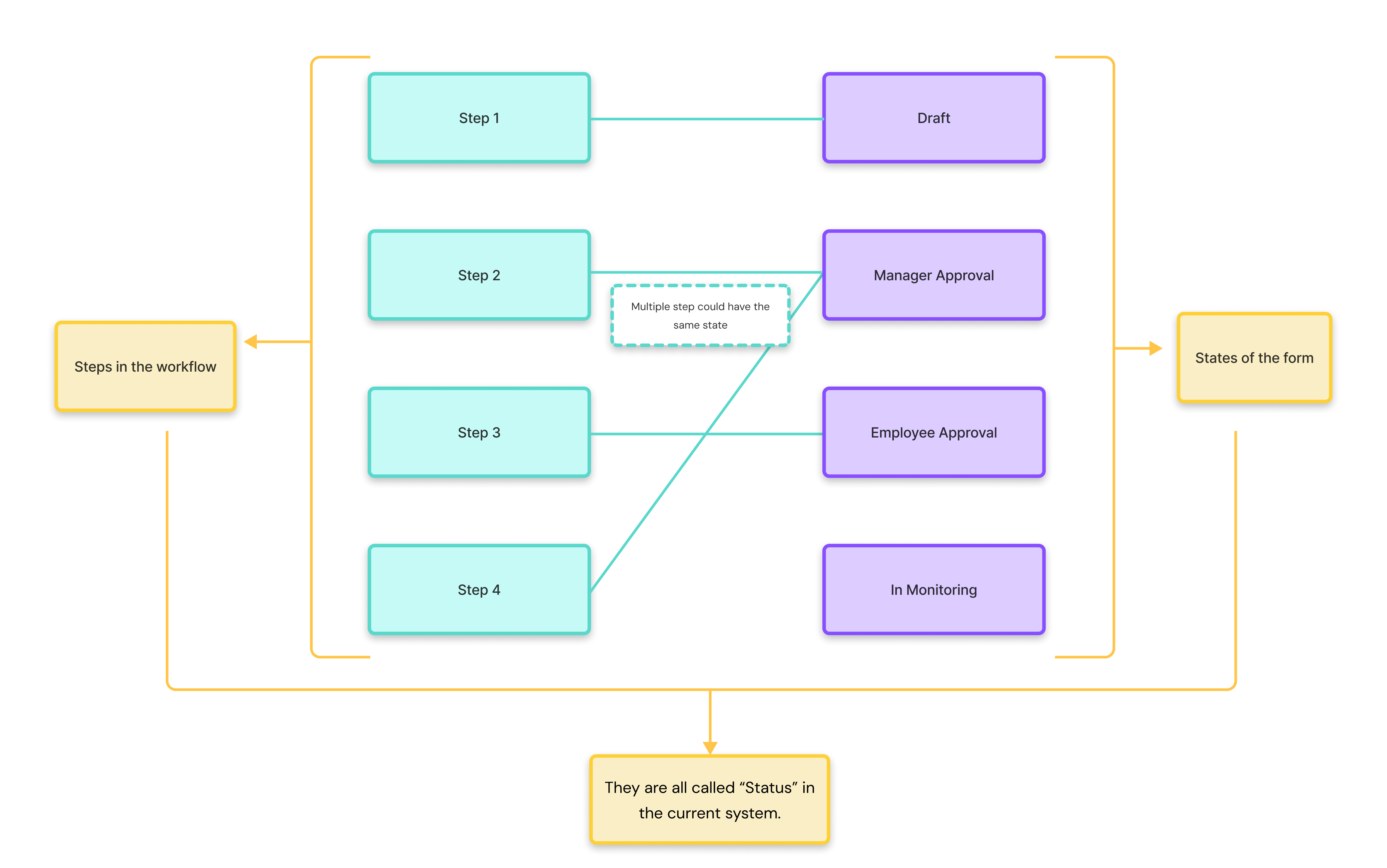 Workflow steps mapped to form states, showing that multiple steps can share the same state