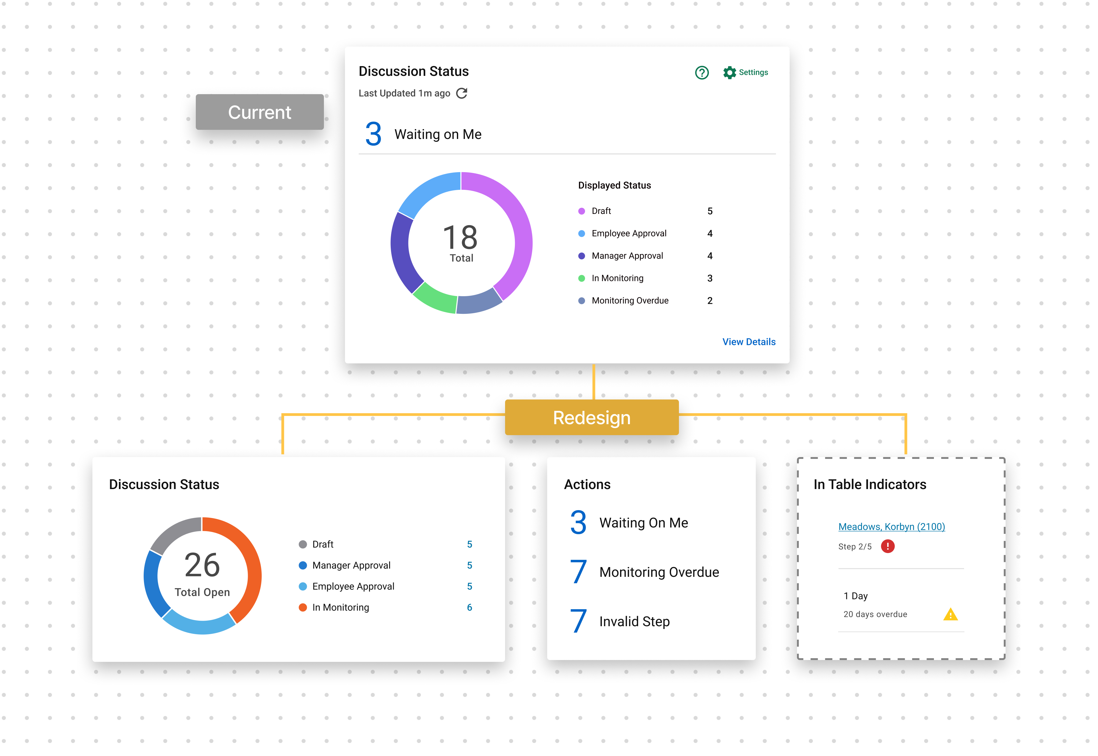 Current discussion status redesigned into separate lifecycle states, actions, and in-table warning indicators