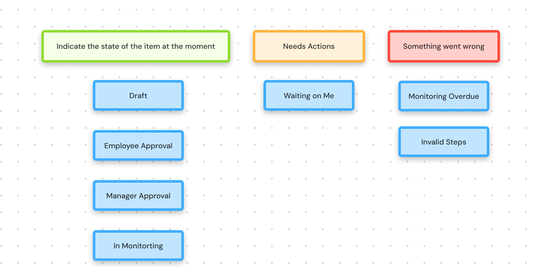 Status diagram separating lifecycle states, actions needed, and workflow problems